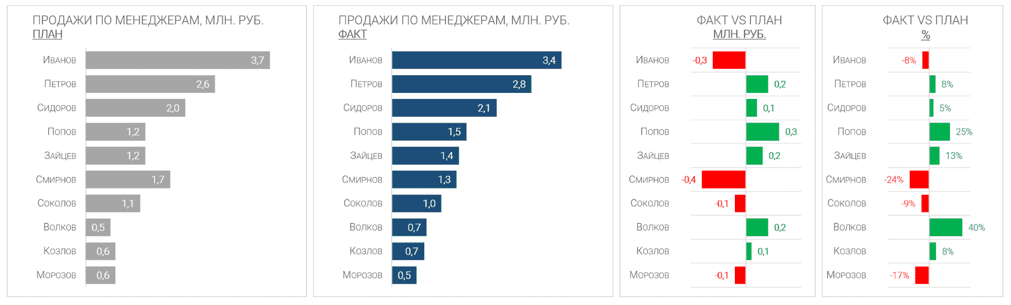 5 советов по улучшению диаграмм в Excel