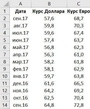 Как построить диаграмму в Excel из табличных данных с двумя осями