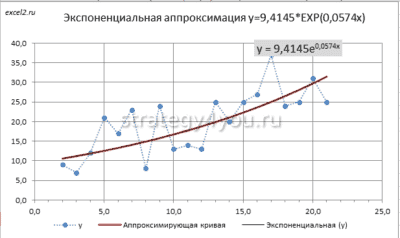 Экспоненциальное приближение