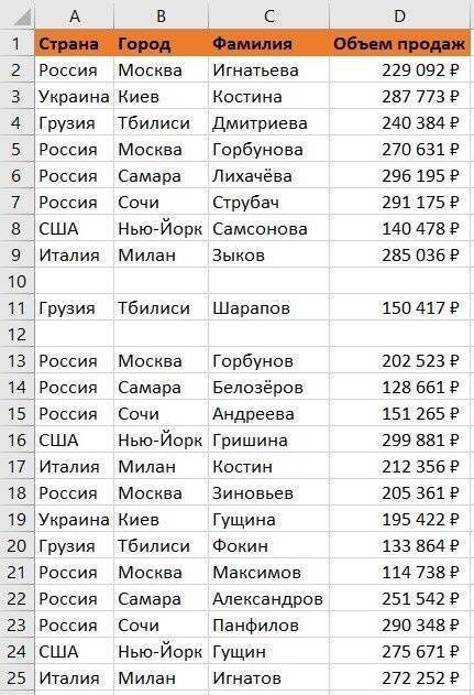 таблица данных о продажах