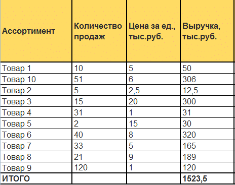 ABC-анализ в Excel: пример