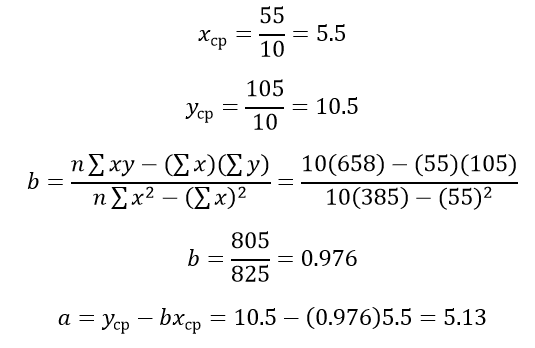 метод наименьших квадратов в Excel