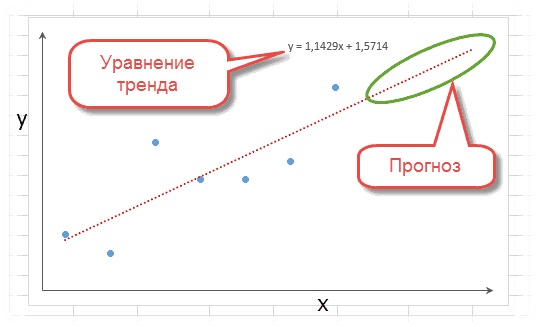 Прогноз с использованием линейного тренда на графике