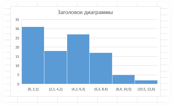 Гистограмма частот