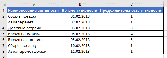 таблица с данными для диаграммы Ганта