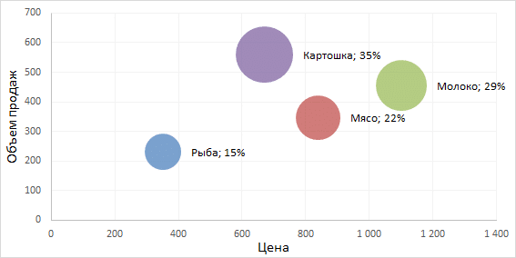 Пузырьковая диаграмма