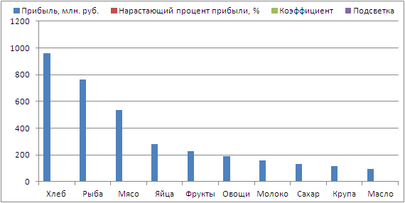 Построить гистограмму