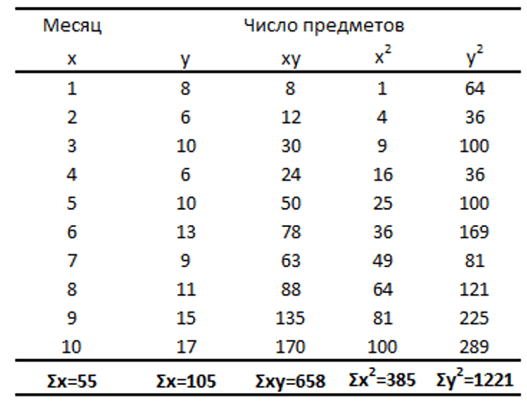 метод наименьших квадратов в Excel