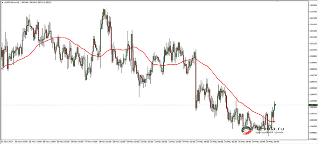 5 советов по улучшению диаграмм в Excel
