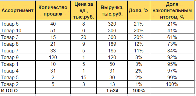 ABC-анализ в Excel