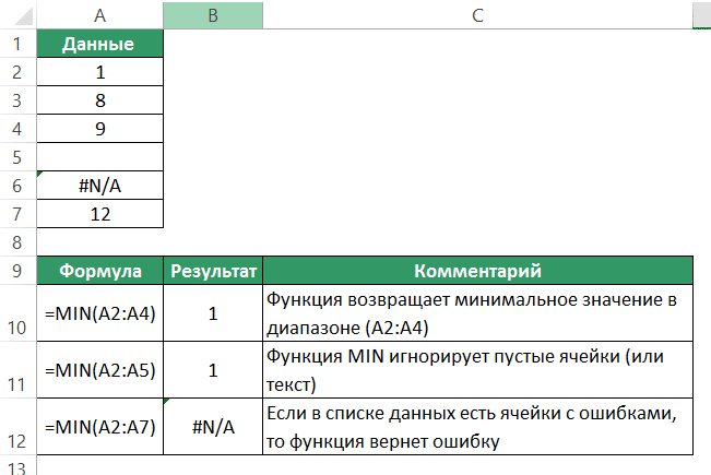 Функция МИН в Excel