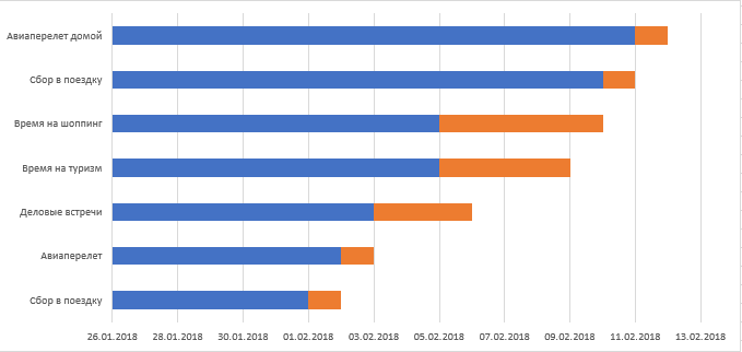 промежуточный пример диаграммы Ганта в Excel