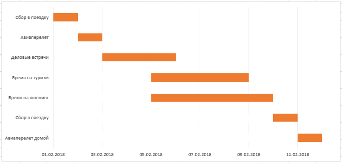 пример диаграммы Ганта в Excel