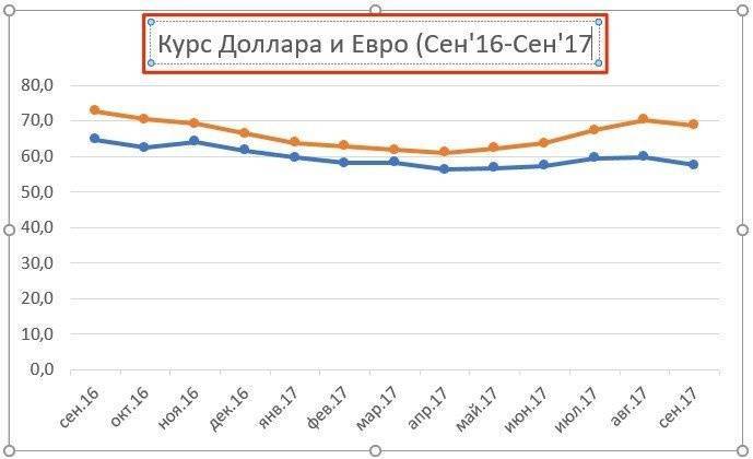 Как добавить заголовок диаграммы в Excel