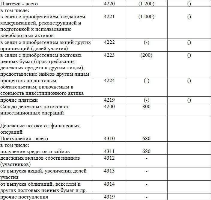 Пример отчета о движении денежных средств, часть 4