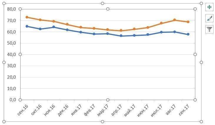 График в Excel. Как нарисовать график на основе данных таблицы