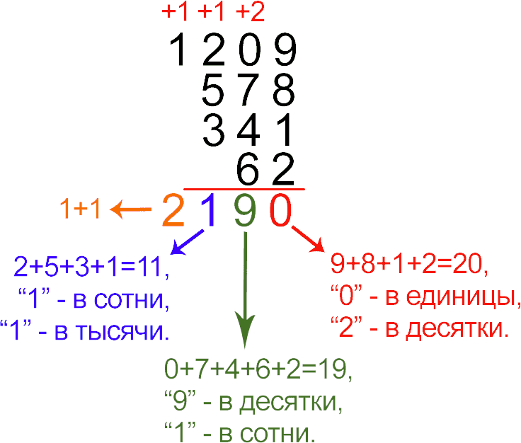 Пример добавления чисел в столбец