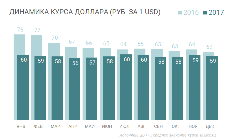 5 советов по улучшению диаграмм в Excel