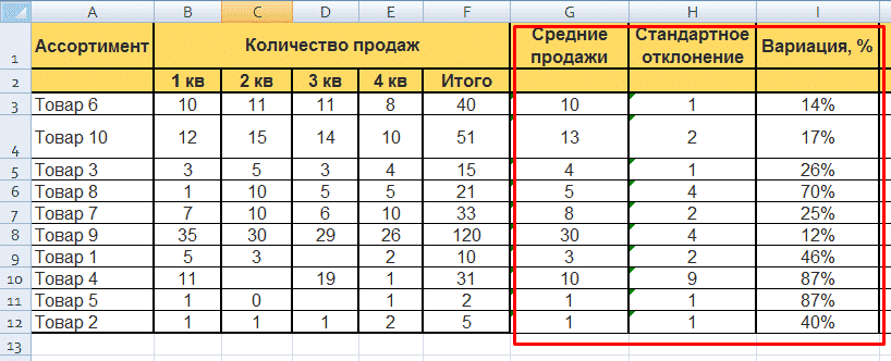 XYZ-анализ в Excel: рассчитанный коэффициент вариации