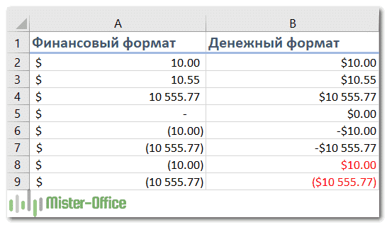 сравнение денежного и финансового формата в Excel
