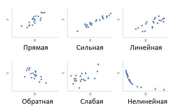Различные типы корреляции